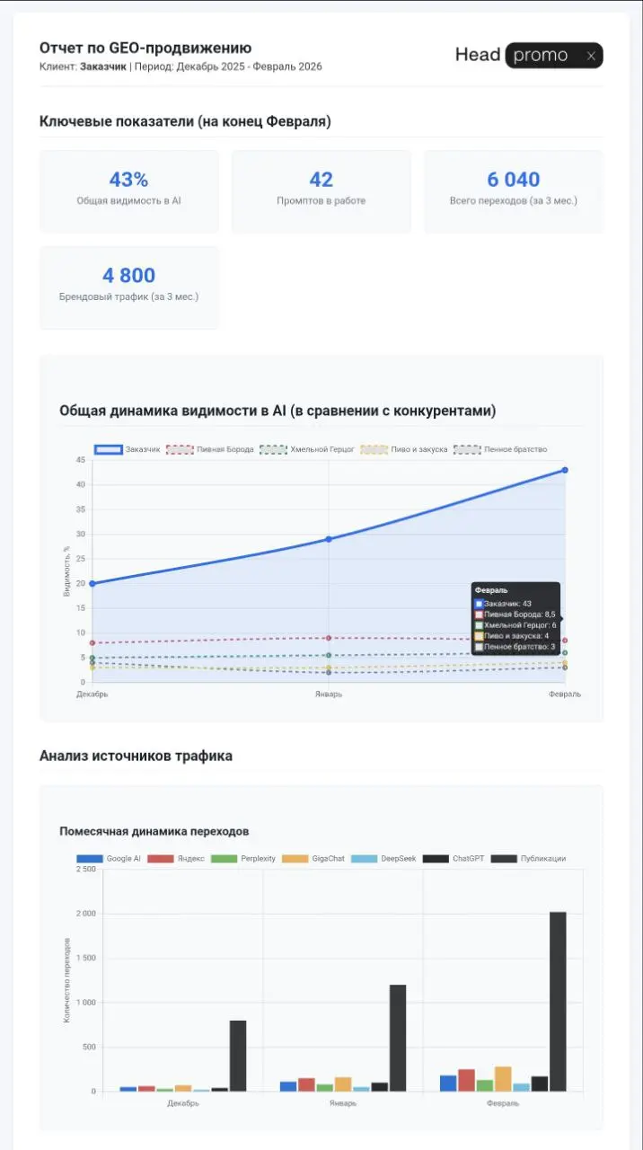 Засели за большую переработку отчетов по GEO-продвижению.
Текущие отчёты показывают только основные данные, а мы хотим давать заказчикам больше аналитики по их проекту: трафик, охваты, публикации | Сетка — социальная сеть от hh.ru