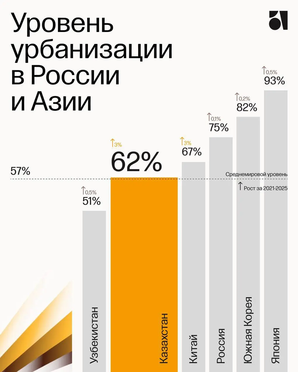 Цифра дня: 3% – рост урбанизации Казахстана за 5 лет
К 2026 году доля городского населения в Казахстане достигла 62.5%. Для сравнения: в среднем по миру этот показатель составляет 57 | Сетка — социальная сеть от hh.ru