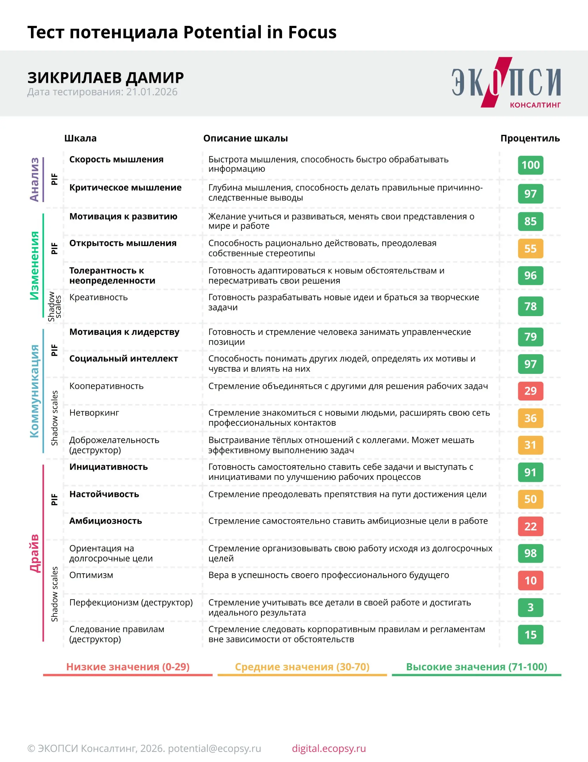 Интереса ради, сдал тест на 99 баллов 🧘
"Оценка потенциала PIF"😎🎁
по рекомендациям Михаила Гребенюка
для оценки топ-менеджмента, руководителей и бизнес ассистентов❤️
Прикольно.
Понравилось | Сетка — социальная сеть от hh.ru