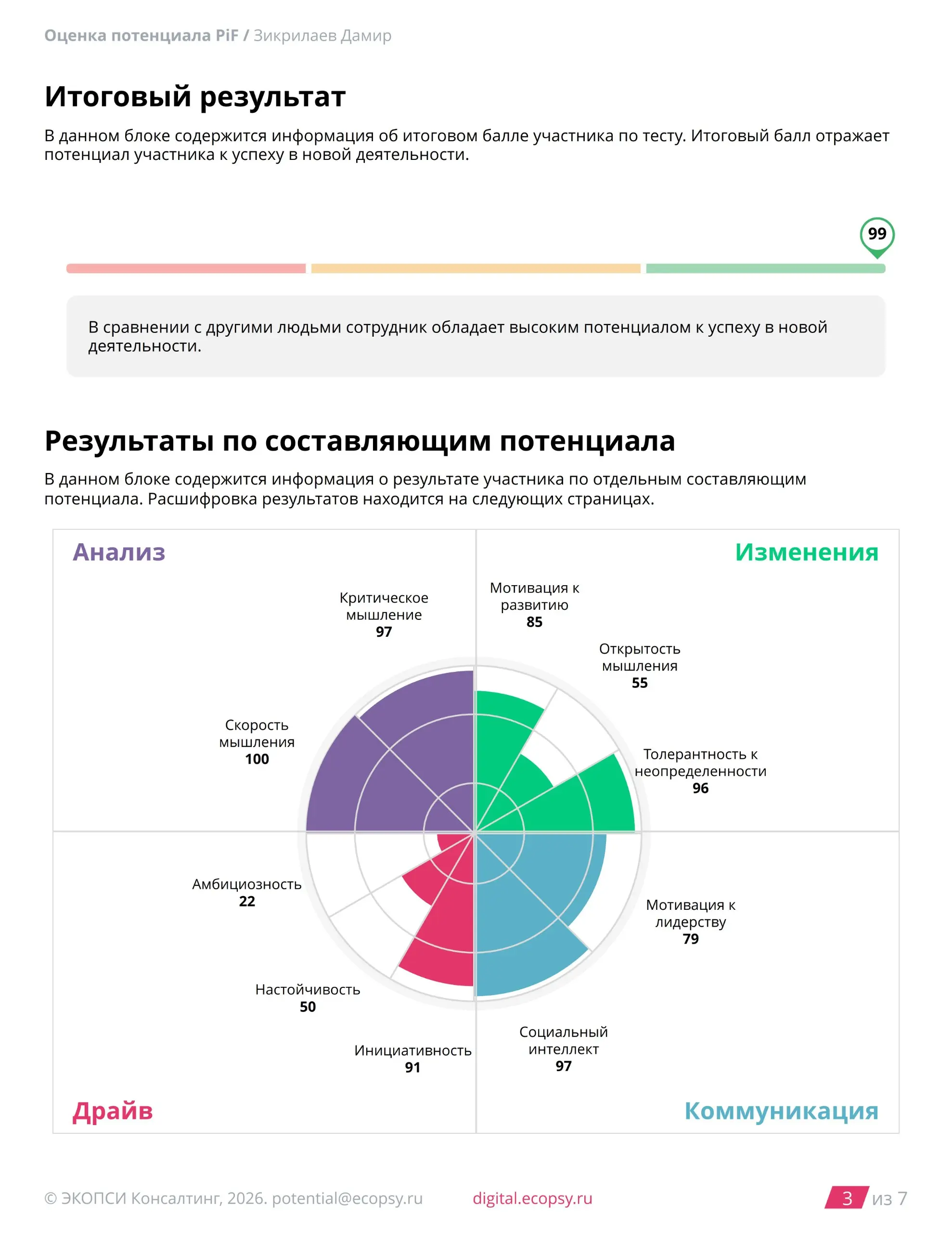 Интереса ради, сдал тест на 99 баллов 🧘
"Оценка потенциала PIF"😎🎁
по рекомендациям Михаила Гребенюка
для оценки топ-менеджмента, руководителей и бизнес ассистентов❤️
Прикольно.
Понравилось | Сетка — социальная сеть от hh.ru