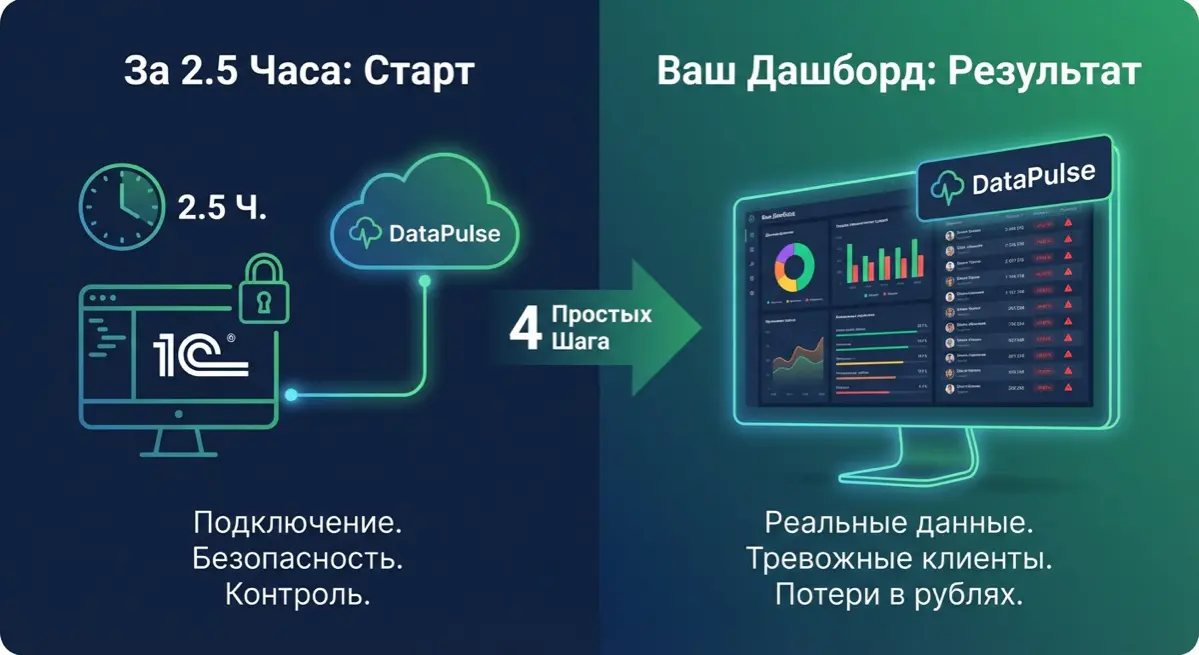 За 2.5 Часа: От Вашей 1С до Первого Дашборда с DataPulse
Мы не обещаем чудес и не продаем сказки. Мы предлагаем реальный, измеримый результат | Сетка — социальная сеть от hh.ru