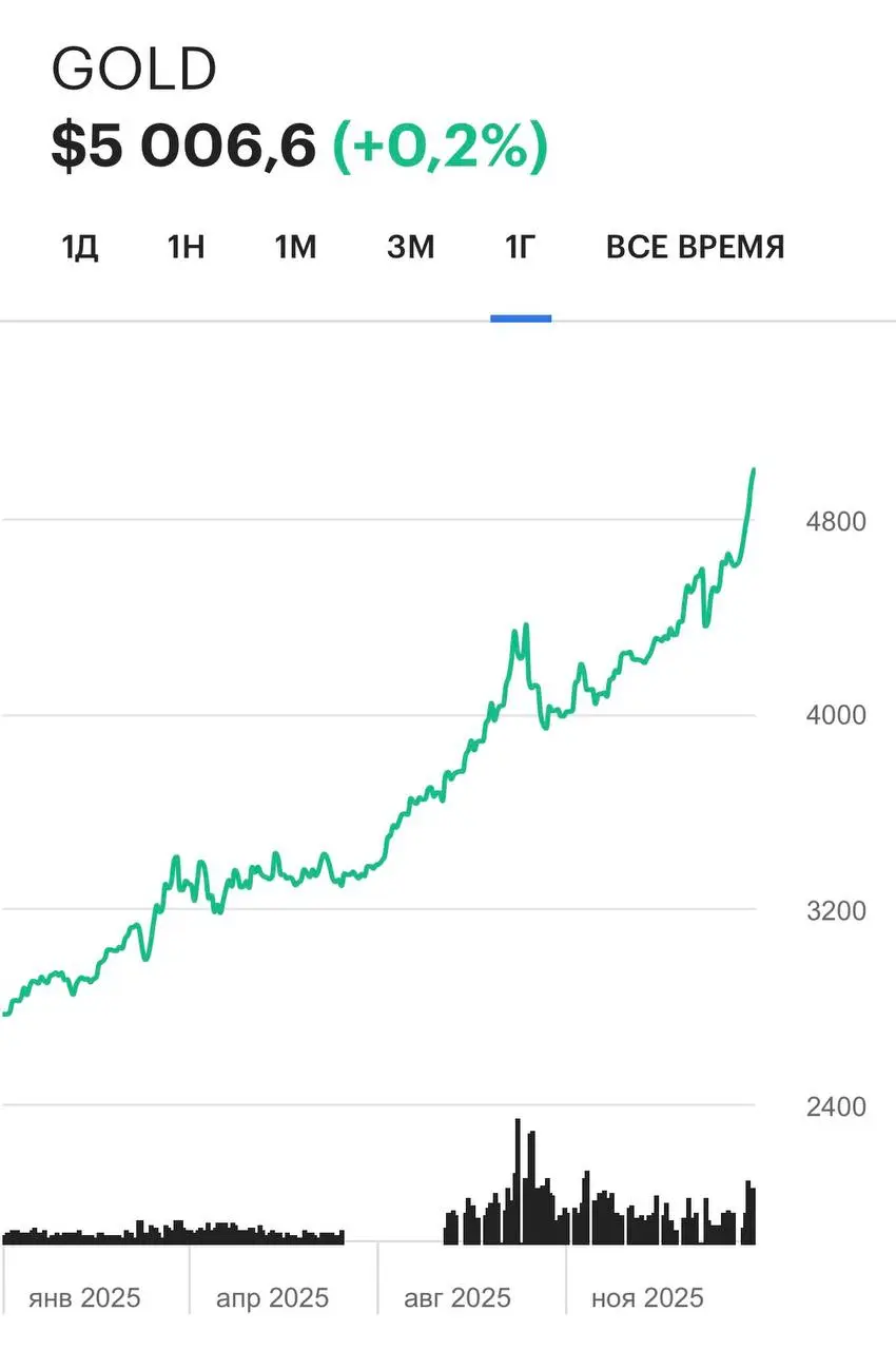Биржевые цены на золото, серебро и платину продолжают дорожать на фоне политической ситуации.
Цена на золото превысила 5000 долларов за унцию, цена серебра - 100 долларов, платины - 2800 долларов. | Сетка — социальная сеть от hh.ru
