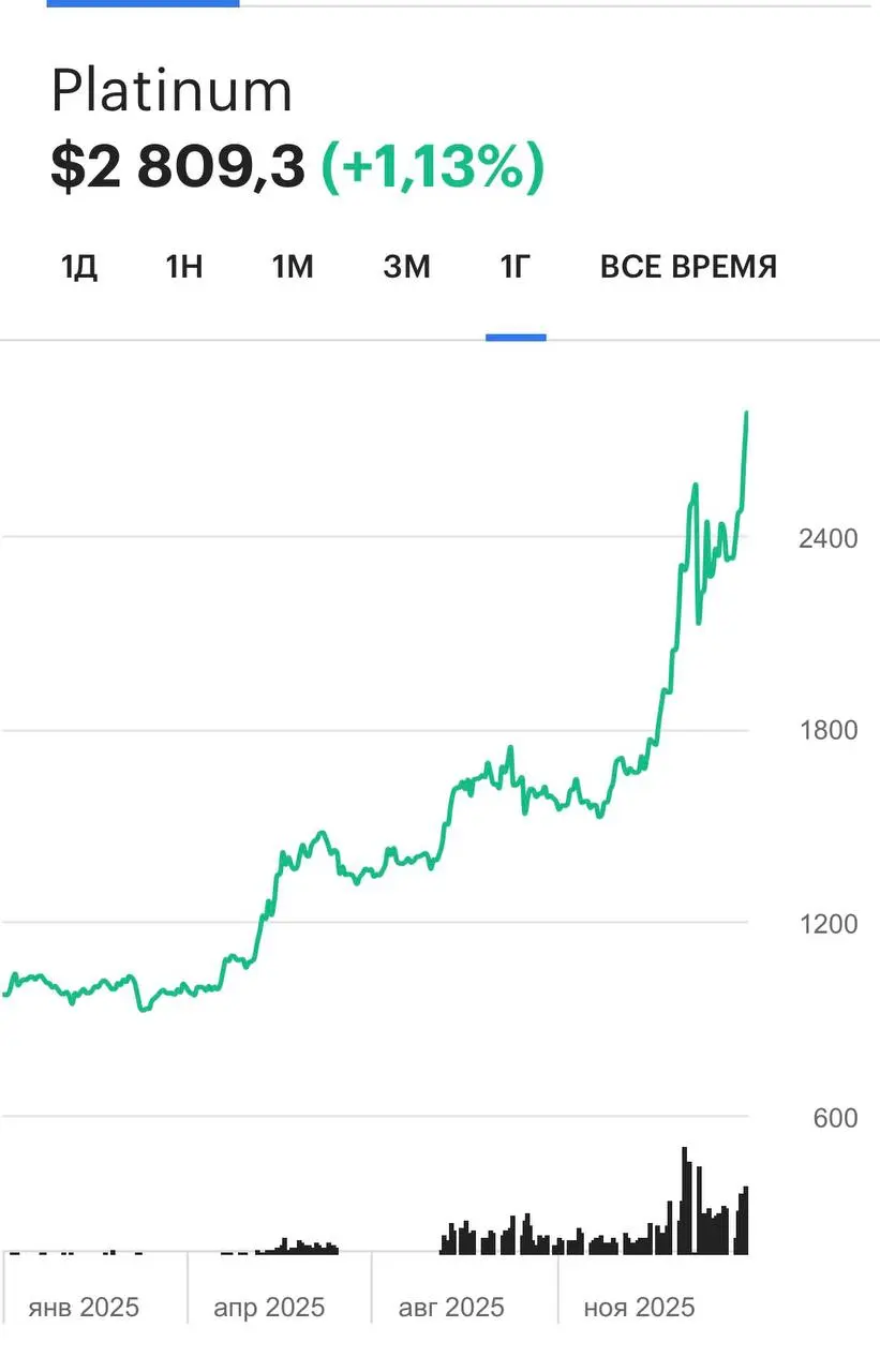 Биржевые цены на золото, серебро и платину продолжают дорожать на фоне политической ситуации.
Цена на золото превысила 5000 долларов за унцию, цена серебра - 100 долларов, платины - 2800 долларов. | Сетка — социальная сеть от hh.ru