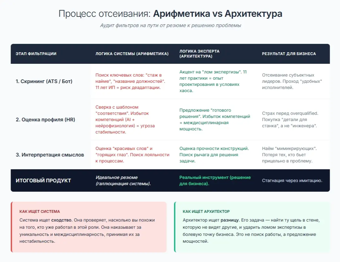 Избыточная квалификация: Почему бизнес боится архитектора | Сетка — социальная сеть от hh.ru