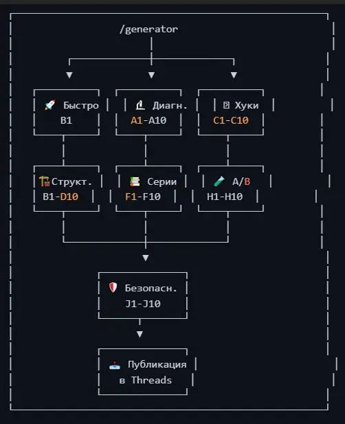 🔥 Продолжаю сборку бота сегодня собрал КОМБАЙН для генерации вирусного контента в Threads
Написали полноценную систему из 100+ AI-промптов, которая превращает любой текст в вирусный пост | Сетка — социальная сеть от hh.ru