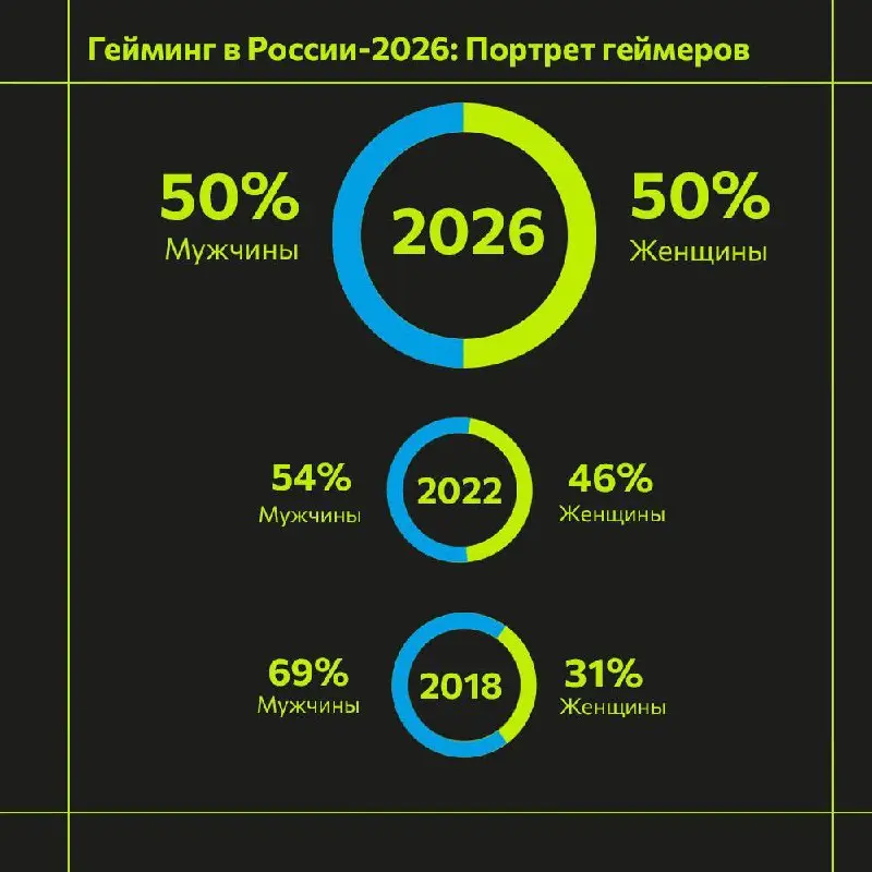 Портрет геймеров
Раскрываем подробности большого исследования "Гейминг в России 2026", проведенного РВИ в сотрудничестве с холдингом ИФСИ и аналитическим центром НАФИ | Сетка — социальная сеть от hh.ru