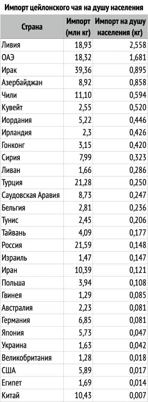 Наткнулся в этих наших интернетах на табличку со страновой статистикой экспорта цейлонского чая за два последних года | Сетка — социальная сеть от hh.ru
