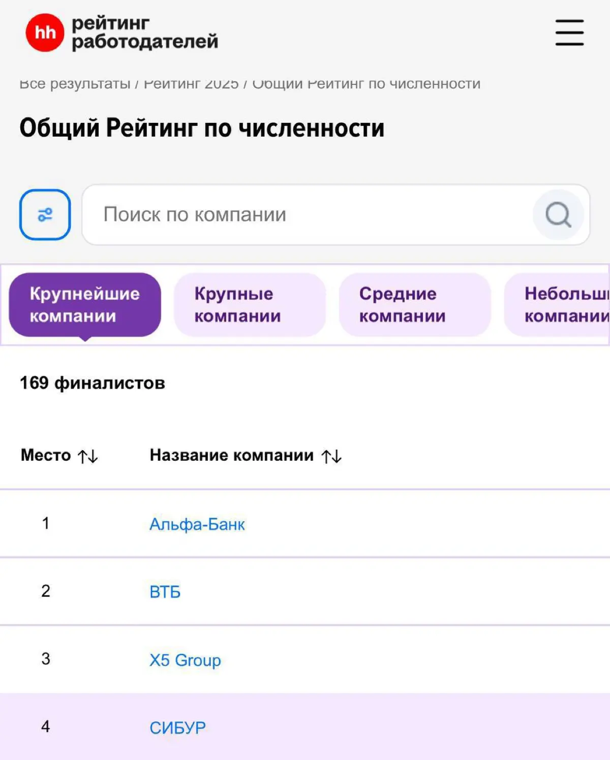 Промышленный сектор возвращает интере:
В свежем рейтинге hh среди ведущих работодателей появилась СИБУР, редкий пример крупной производственной компании в окружении IT-гигантов и финансовых структур | Сетка — социальная сеть от hh.ru