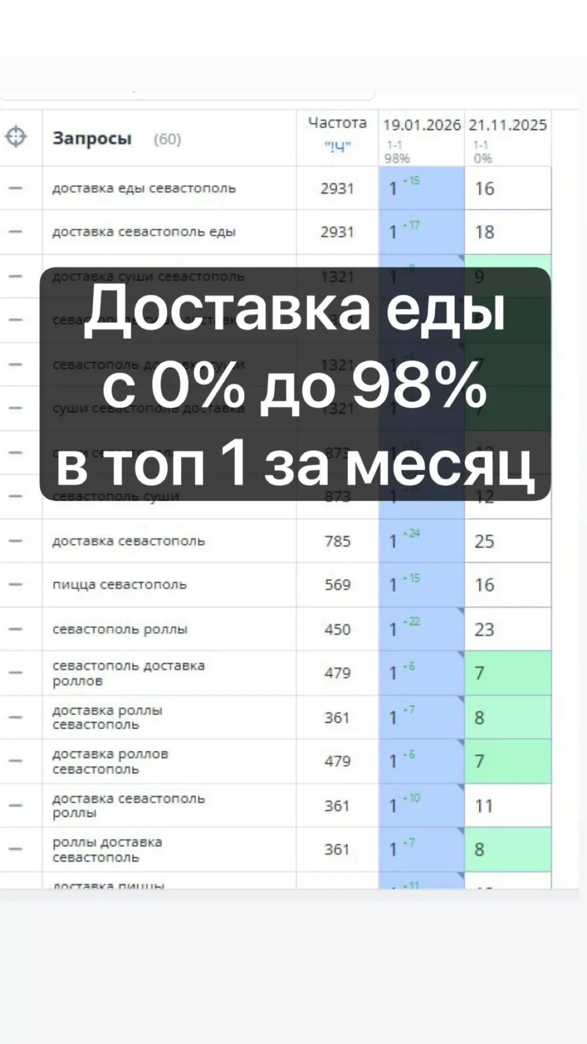 Доставка еды seo кейс в Яндексе | Сетка — социальная сеть от hh.ru