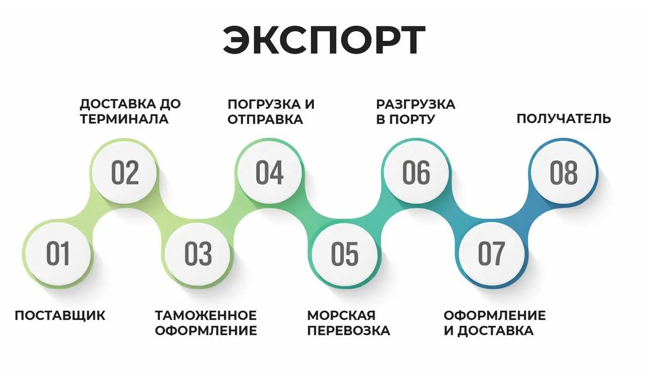 Мы часто пишем про импорт. Но экспорт из России — аналогично ведём под ключ | Сетка — социальная сеть от hh.ru