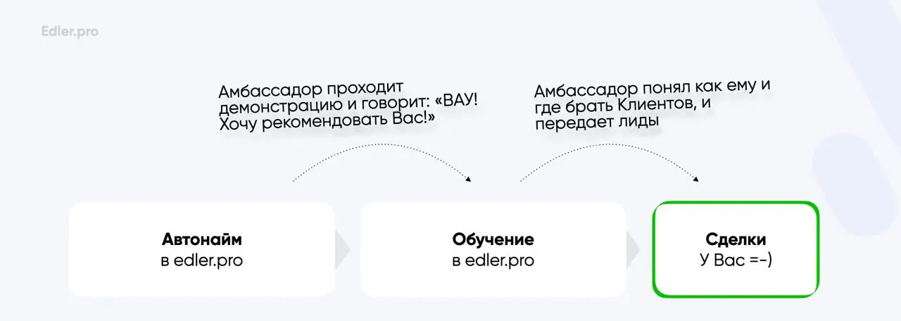 Как получить амбассадоров, которые приводят Клиентов?
Очень просто:
Автонайм - создает кандидатов, которые влюблены в Вашу компанию и хотят с Вами работать
Автообучение - обучает кандидатов продукту, ... | Сетка — социальная сеть от hh.ru