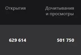 😮 500 000 раз юзеры читали и смотрели материалы на Дзене
Не просто открывали, а читали-смотрели какое-то время. Львиная доля – просмотры видосов
Хотел подкараулить ровно 500 тыс., но не вышло 🤪 | Сетка — социальная сеть от hh.ru