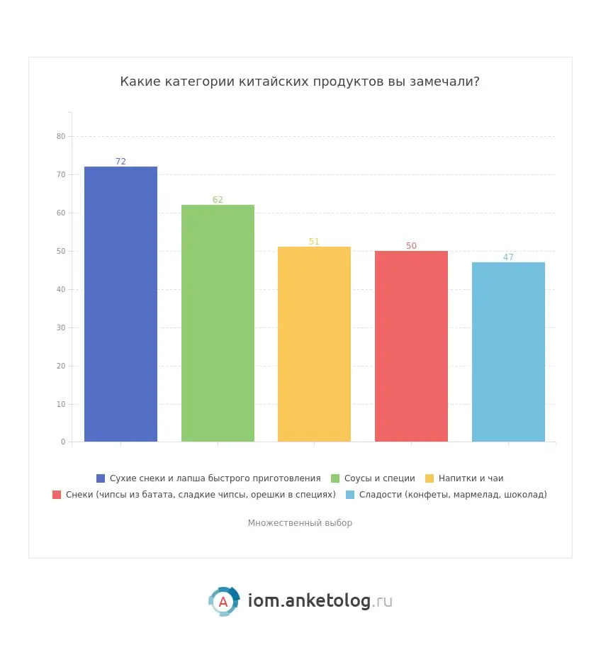 ⚡️ Новый опрос от сервиса Anketolog показывает, что китайские продукты становятся заметнее на полках и вызывают интерес у большинства потребителей: 
💘 83% россиян замечают китайские продукты в магазин... | Сетка — социальная сеть от hh.ru
