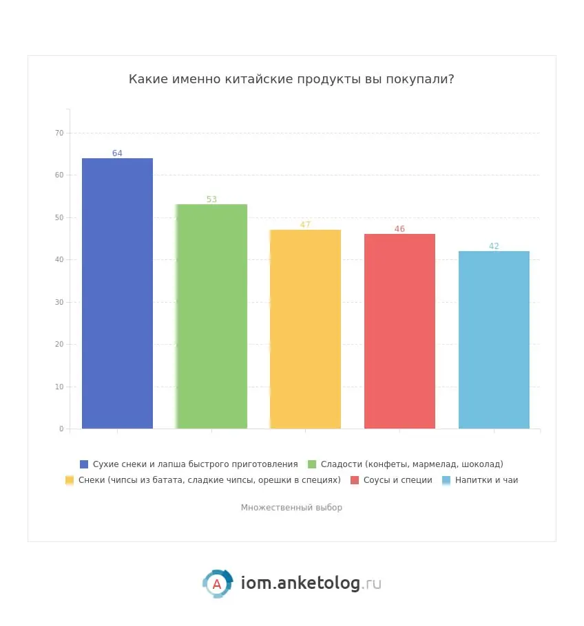 ⚡️ Новый опрос от сервиса Anketolog показывает, что китайские продукты становятся заметнее на полках и вызывают интерес у большинства потребителей: 
💘 83% россиян замечают китайские продукты в магазин... | Сетка — социальная сеть от hh.ru