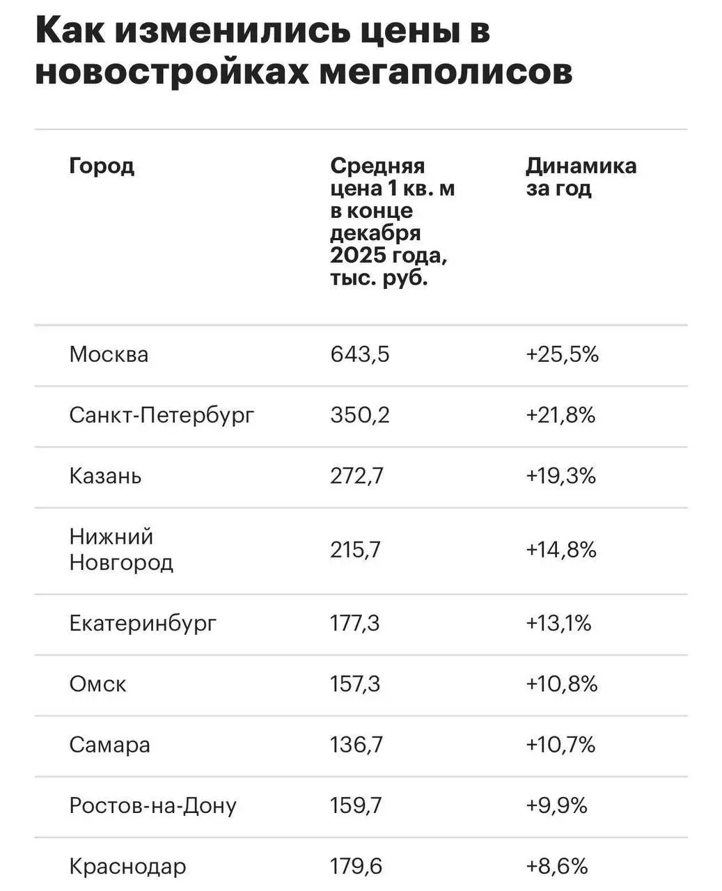 Купить квартиру в России стало почти невозможно — жильё продолжает дорожать без признаков отката | Сетка — социальная сеть от hh.ru