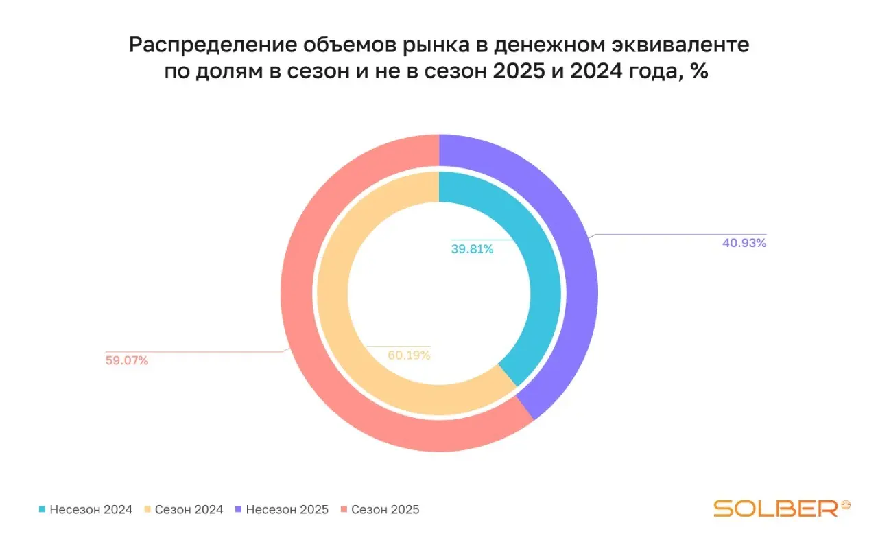 В 2025 году рынок нерудных материалов и строительства принес его игроками массу сюрпризов, чаще неприятных. Падала добыча, цены прыгали, напряжённость росла, а сделанные ранее прогнозы не сбывались | Сетка — социальная сеть от hh.ru