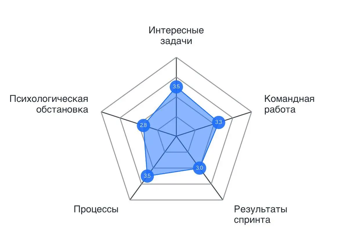 Инструмент для анонимных опросов | Сетка — социальная сеть от hh.ru