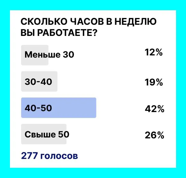 Интересная картина получилась
42% работают по 40–50 часов в неделю.
И ещё 26% - свыше 50.
То есть больше половины живут в режиме «работа - это и есть вся жизнь» | Сетка — социальная сеть от hh.ru