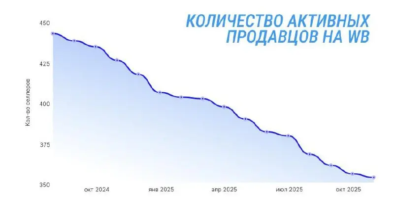 За год российские маркетплейсы потеряли почти 25% активных продавцов, подсчитали в Sellmonitor.
С ноября 2024 по ноябрь 2025 года с площадок ушли более 176 тысяч селлеров, а пришли всего 104 тысячи | Сетка — социальная сеть от hh.ru