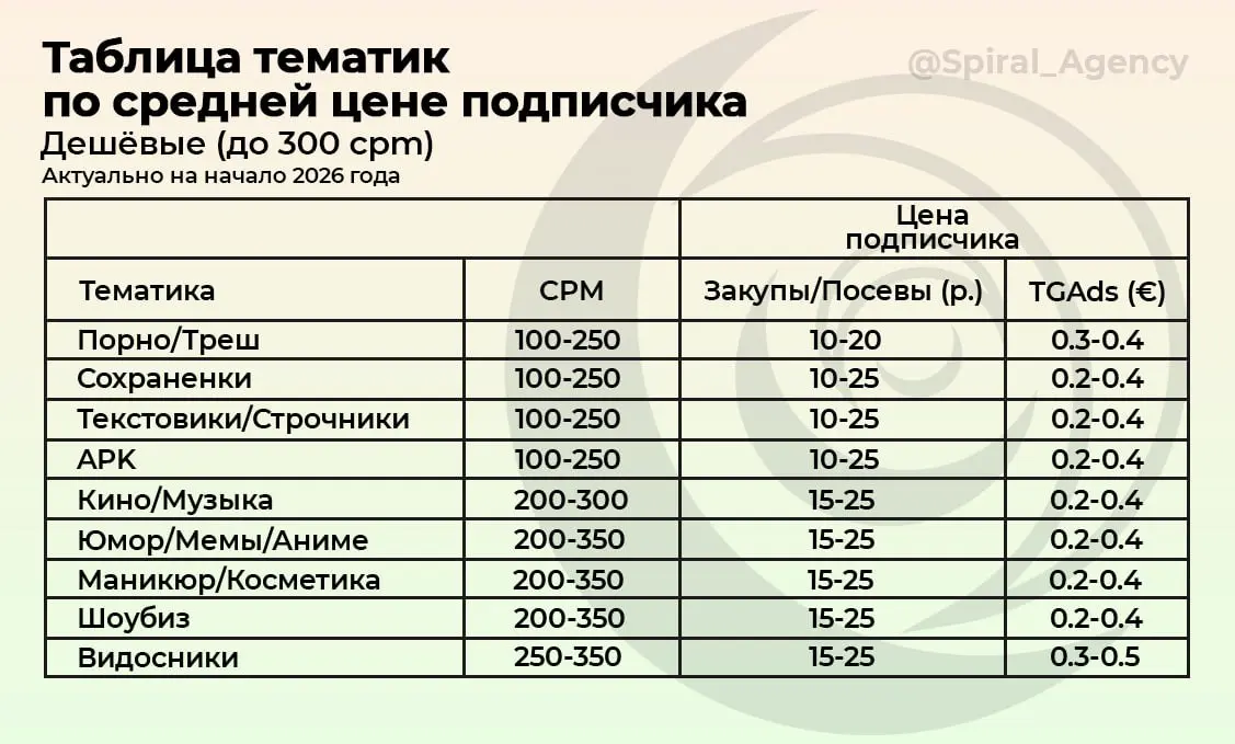Сколько стоит подписчик в Telegram?
В прошлом посте показал, как мы вели подписчика по 40р для селлера, но как понять — это много или мало? Поэтому мы обновили нашу таблицу по ценам подписчика в Teleg... | Сетка — социальная сеть от hh.ru