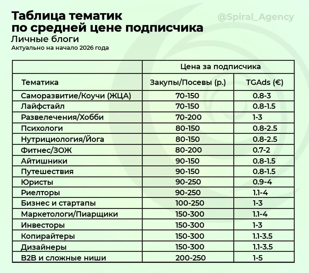 Сколько стоит подписчик в Telegram?
В прошлом посте показал, как мы вели подписчика по 40р для селлера, но как понять — это много или мало? Поэтому мы обновили нашу таблицу по ценам подписчика в Teleg... | Сетка — социальная сеть от hh.ru