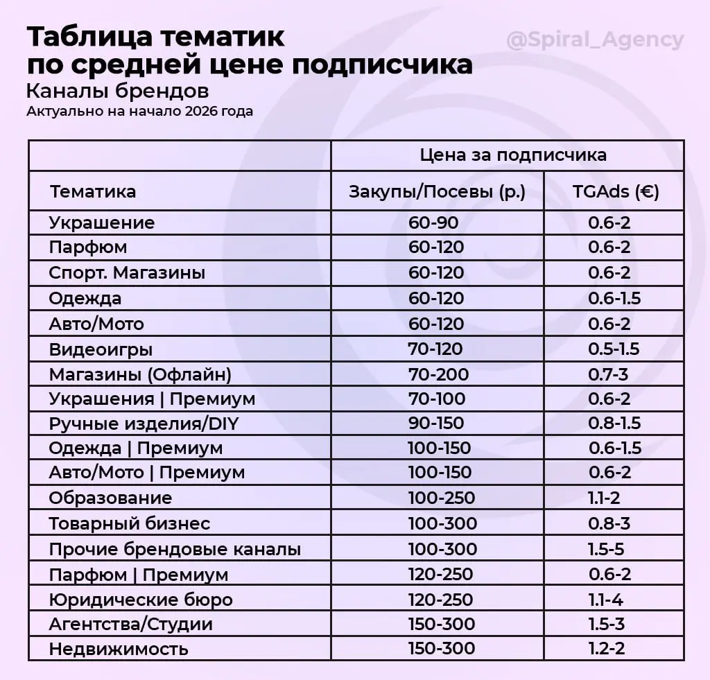 Сколько стоит подписчик в Telegram?
В прошлом посте показал, как мы вели подписчика по 40р для селлера, но как понять — это много или мало? Поэтому мы обновили нашу таблицу по ценам подписчика в Teleg... | Сетка — социальная сеть от hh.ru