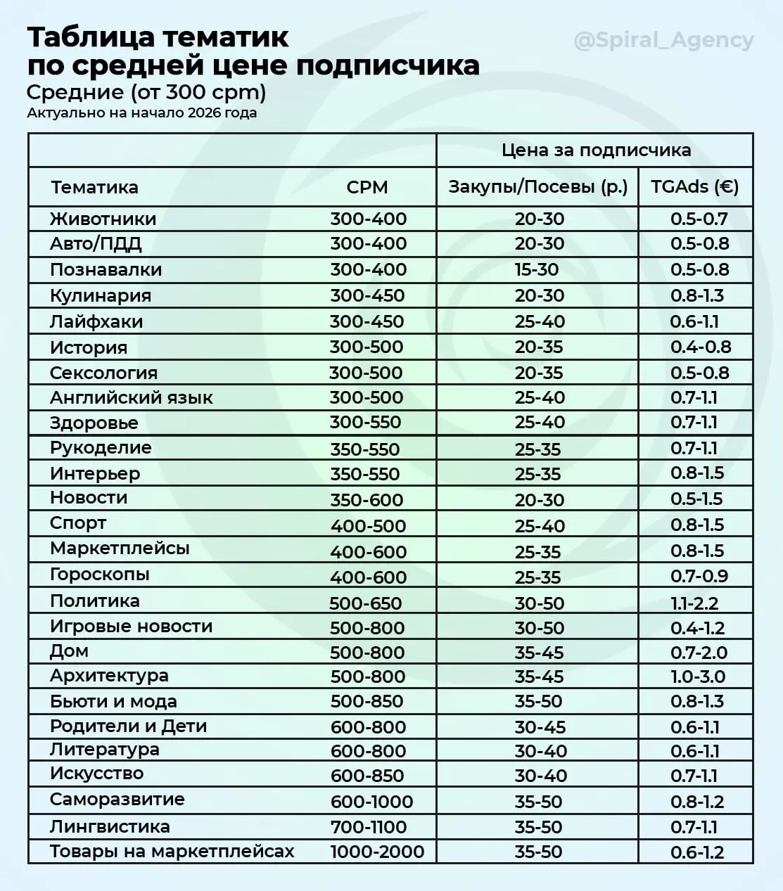Сколько стоит подписчик в Telegram?
В прошлом посте показал, как мы вели подписчика по 40р для селлера, но как понять — это много или мало? Поэтому мы обновили нашу таблицу по ценам подписчика в Teleg... | Сетка — социальная сеть от hh.ru