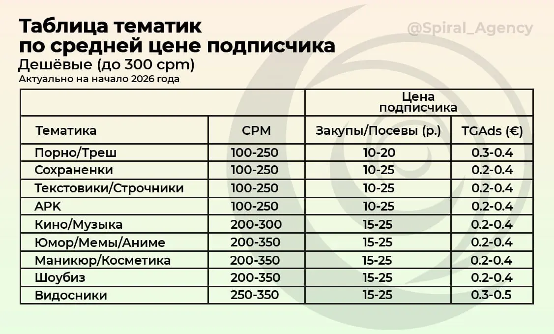 Сколько стоит подписчик в Telegram? | Сетка — социальная сеть от hh.ru