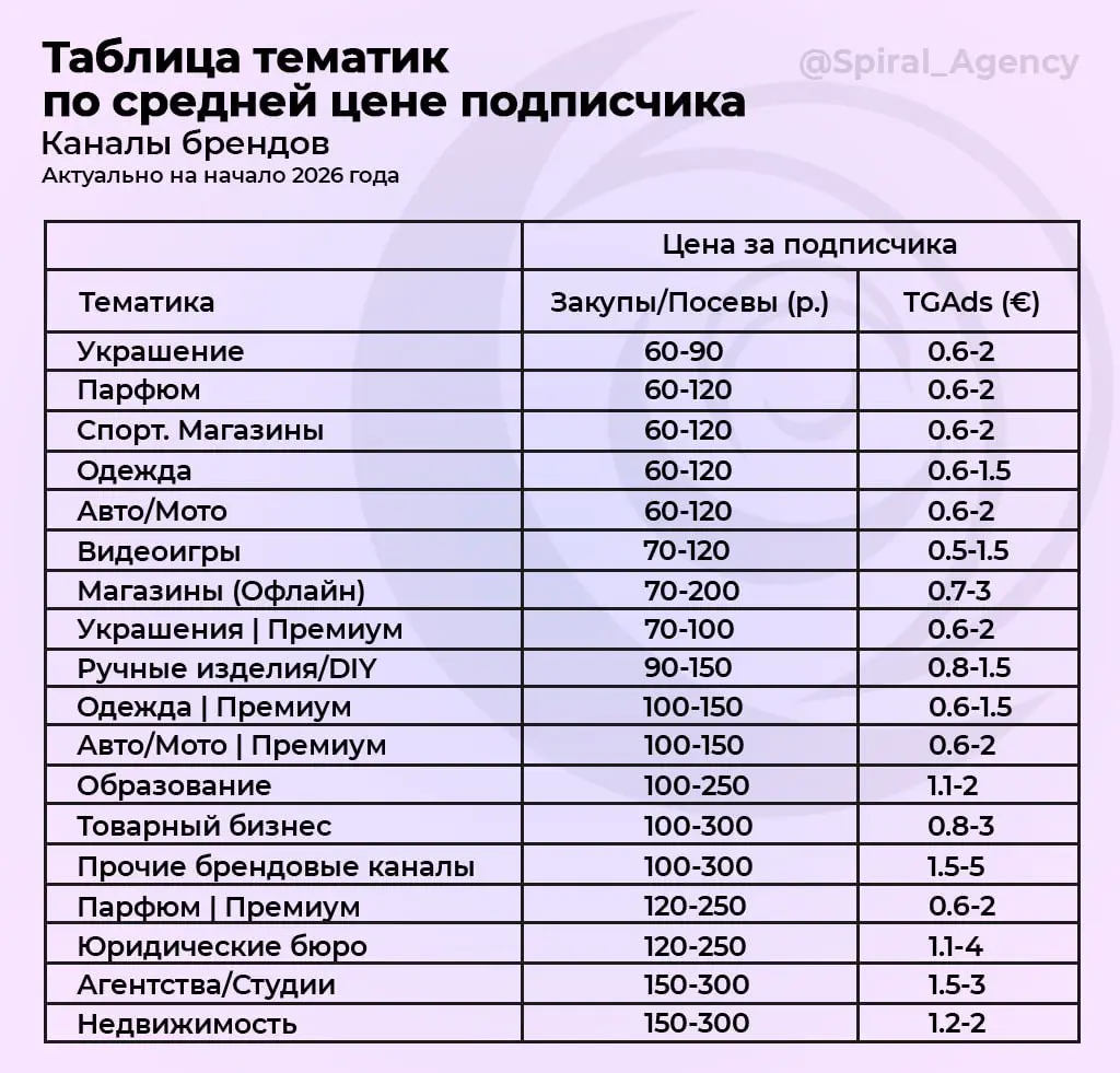 Сколько стоит подписчик в Telegram? | Сетка — социальная сеть от hh.ru