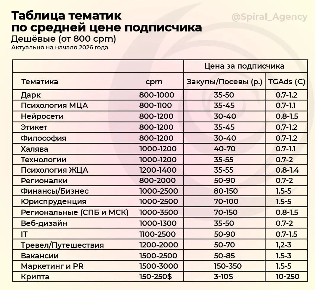 Сколько стоит подписчик в Telegram? | Сетка — социальная сеть от hh.ru
