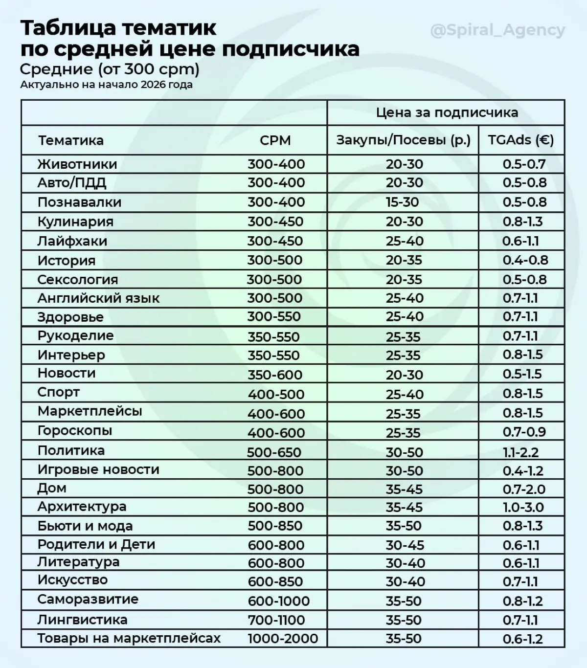 Сколько стоит подписчик в Telegram? | Сетка — социальная сеть от hh.ru