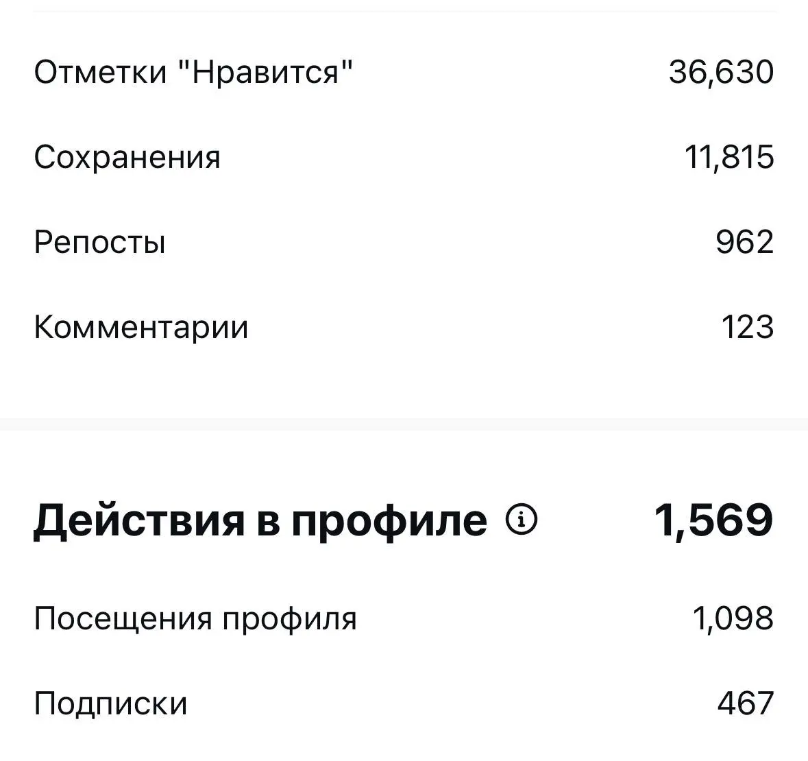 Показываю статистику о том, что значит пост залетел 🚀💫🎉
Скоро опубликую этот пост в канале | Сетка — социальная сеть от hh.ru