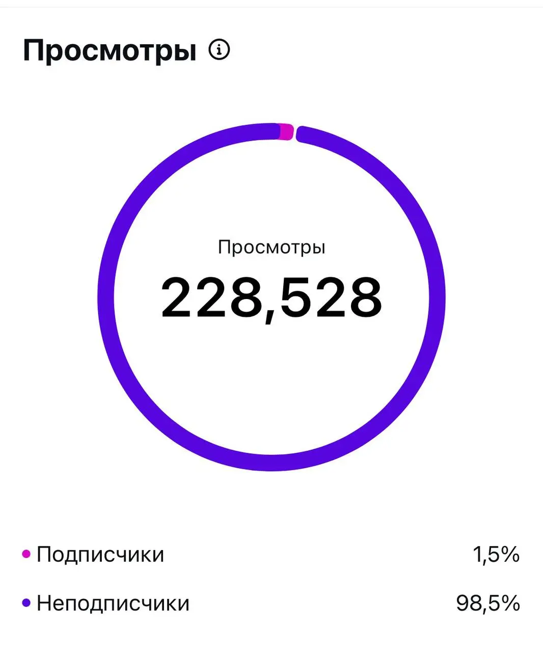 Показываю статистику о том, что значит пост залетел 🚀💫🎉
Скоро опубликую этот пост в канале | Сетка — социальная сеть от hh.ru