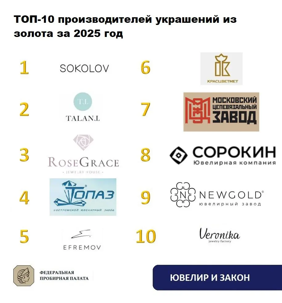 🥇 Представляем традиционный обзор ТОП-10 крупнейших производителей золотых украшений по итогам 2025 года | Сетка — социальная сеть от hh.ru