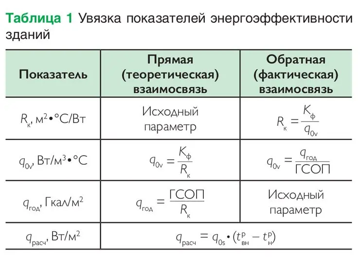 📘 В журнале Энергосбережение 12026 вышла статья "Энергоэффективность современных зданий мегаполисов в увязке архитектурно-строительных и эксплуатационных параметров"
Снижение расчетной тепловой нагруз... | Сетка — социальная сеть от hh.ru