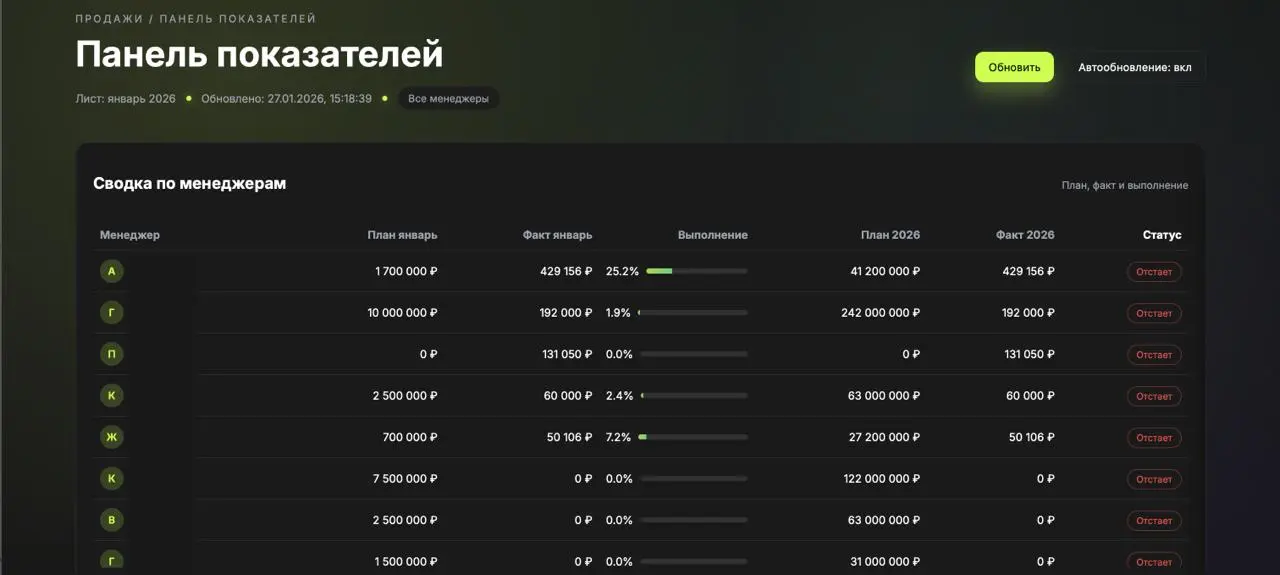 Как мы неожиданно сэкономили CEO компании 300 тысяч рублей на простом запросе.
Реальный кейс, который закрыли в Январе 26 года.
p.s | Сетка — социальная сеть от hh.ru