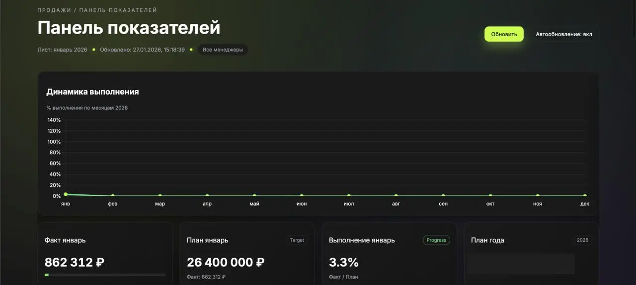Как мы неожиданно сэкономили CEO компании 300 тысяч рублей на простом запросе.
Реальный кейс, который закрыли в Январе 26 года.
p.s | Сетка — социальная сеть от hh.ru