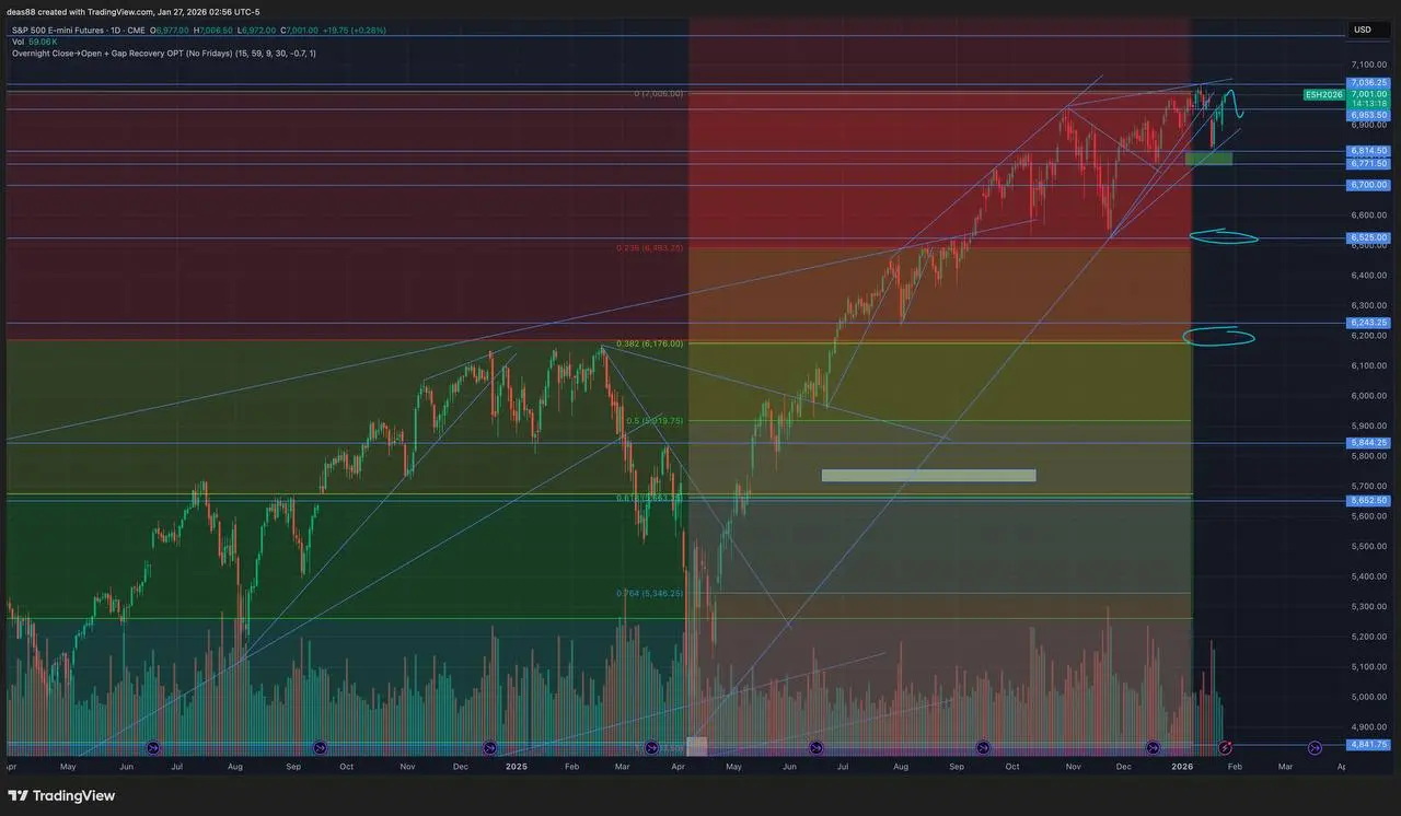 📈 SP500 – вернулись на хаи, но рынок в неопределённости
Сначала рынок резко упал, затем закрыл ГЭП, о котором говорил, и вернулся к зоне 6970 | Сетка — социальная сеть от hh.ru