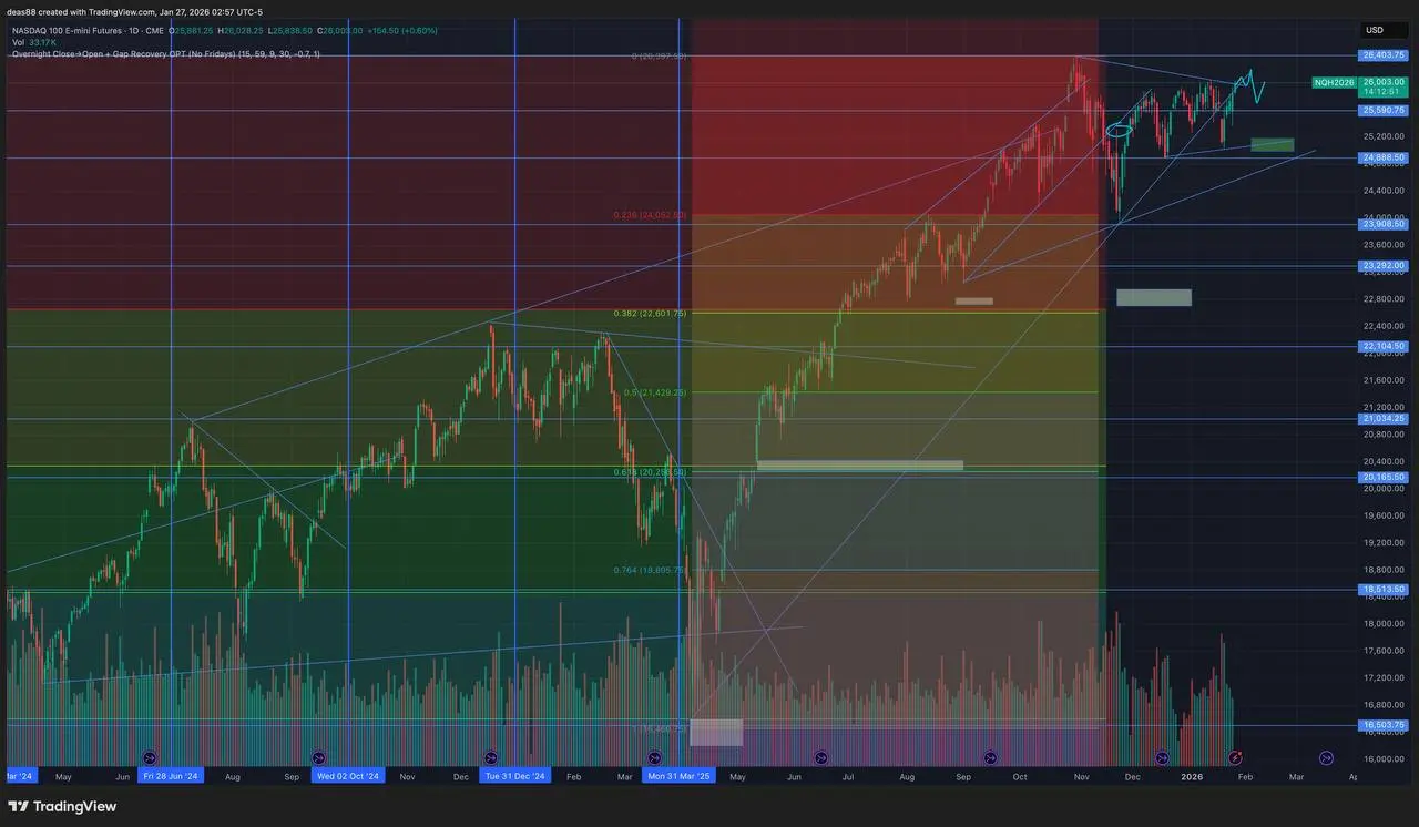📈 NASDAQ – обновляем максимум
Nasdaq обновляет максимум прошлой недели в районе 26 000. Если закрепимся выше, можем сходить на новые АТН.
На ближайшую неделю ключевой диапазон вижу 25 600–26 400. | Сетка — социальная сеть от hh.ru
