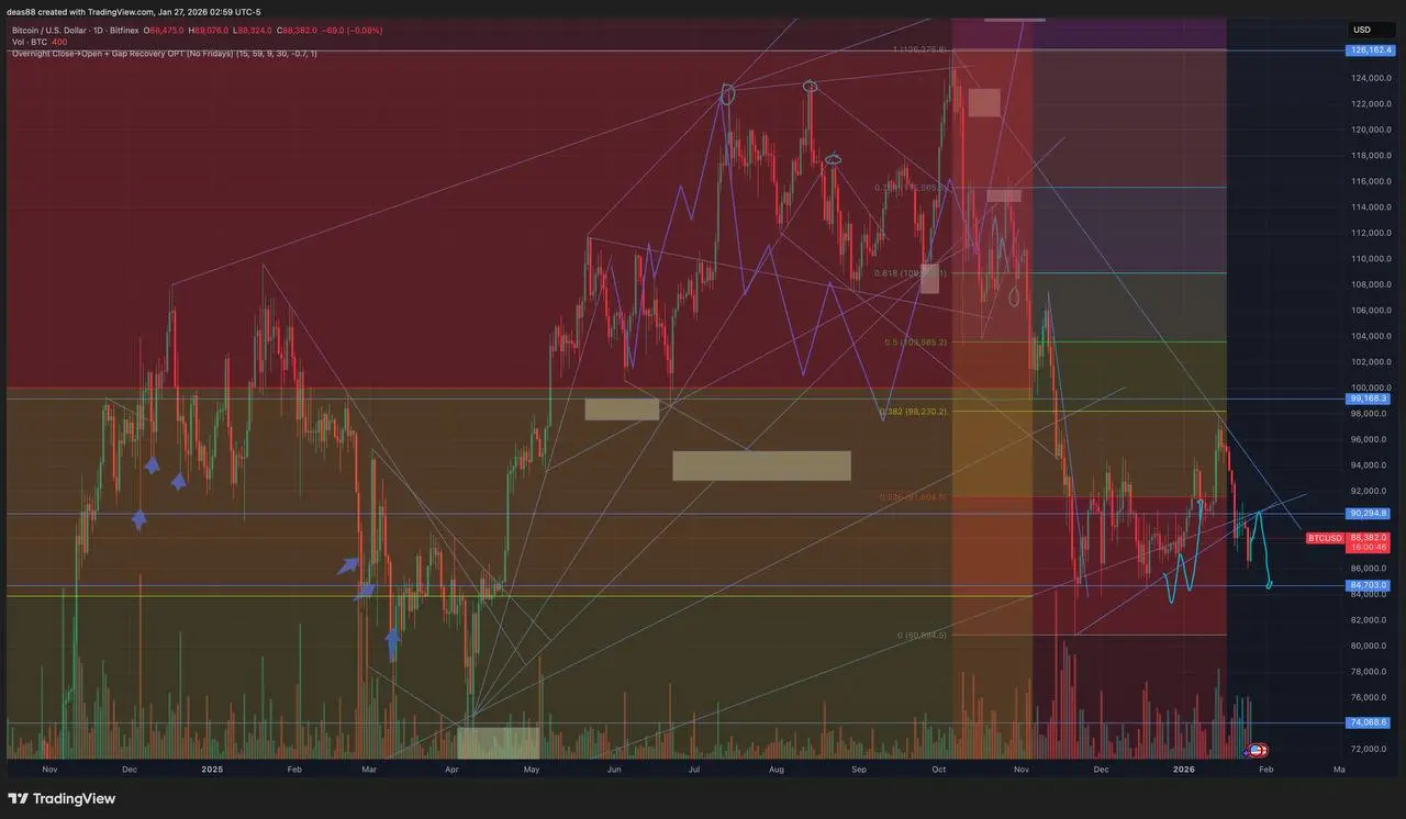 📈 BTC – пробили поддержку, движение продолжается
Биткоин без откатов сходил вниз и показал 85 000-86 000 | Сетка — социальная сеть от hh.ru