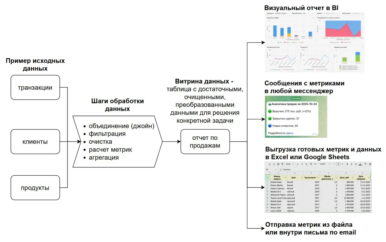 Многие аналитики привыкли решать задачи в виде разовых запросов | Сетка — социальная сеть от hh.ru