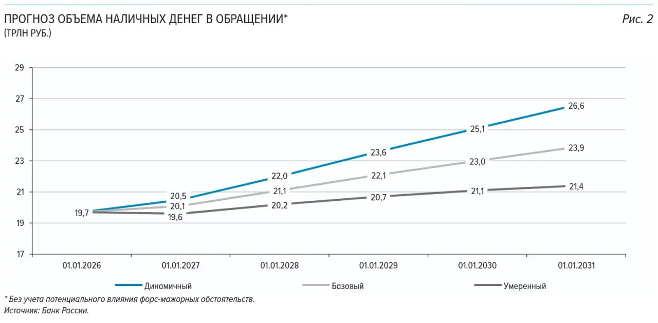 Налички станет больше - ЦБ
Что? Да!
Я, как и вы, долго думал, что у нас достаточно явно выстраивается курс на цифровизацию денежного оборота. Оказывается, это не совсем так | Сетка — социальная сеть от hh.ru