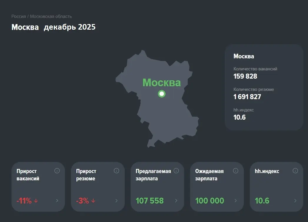 Тренды рынка труда 2025–2026: что ждёт бизнес и HR?
#рыноктрудаHR
.
👉Начало года — идеальное время для анализа ключевых трендов | Сетка — социальная сеть от hh.ru