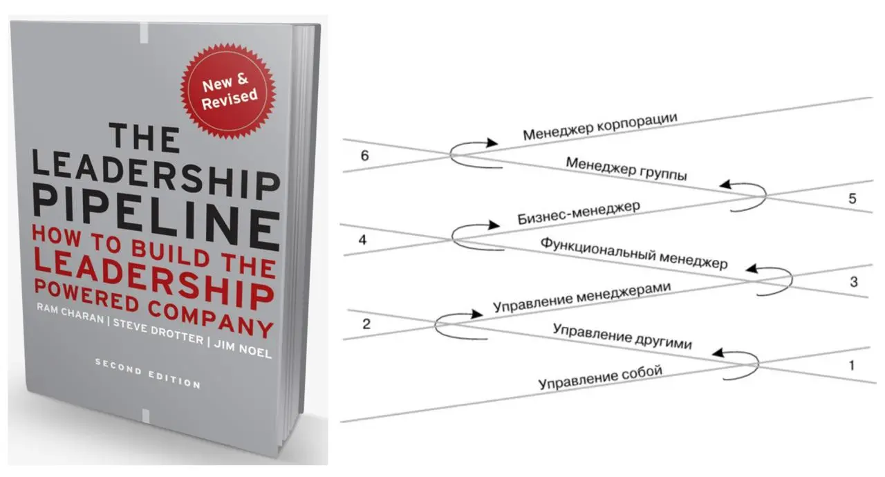 Толковая книжка, тут еще не рассказывал, а стОит:
На примере карьеры в Корпорации рассказывает о том, что на каждой ступени руководства от менеджера нужны новые навыки, отличающиеся от предыдущей. Т.е | Сетка — социальная сеть от hh.ru