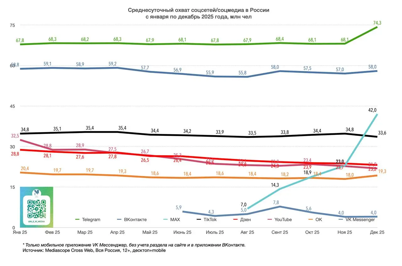 ⚡️ Среднесуточный охват (DAU) крупнейших соцсетей и соцмедиа в декабре 2025 года от New Media по данным Mediascope CrossWeb, desktop&mobile, Вся Россия, 12+ 
Охват, млн чел:
🤩Telegram — 74.3 (+9 | Сетка — социальная сеть от hh.ru