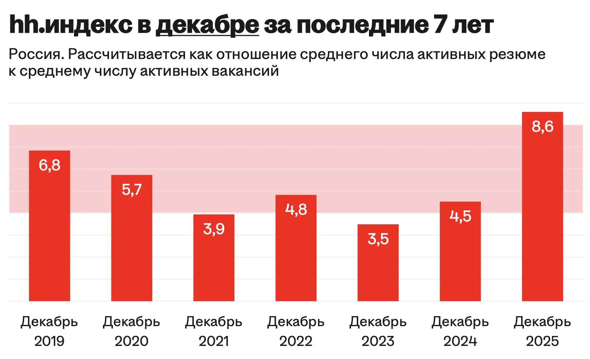 В декабре 2025 hh показал переход к рынку работодателя, как видно на графике, хотя по-прежнему есть сильная неравномерность в зависимости от сферы | Сетка — социальная сеть от hh.ru