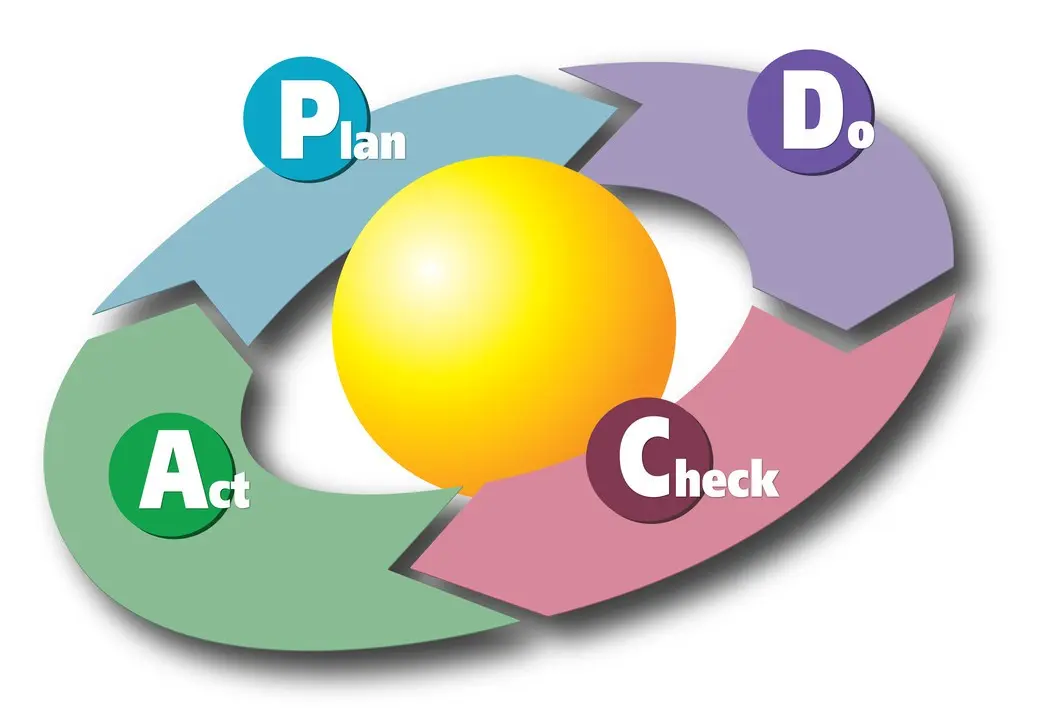 PDCA и AI | Сетка — социальная сеть от hh.ru