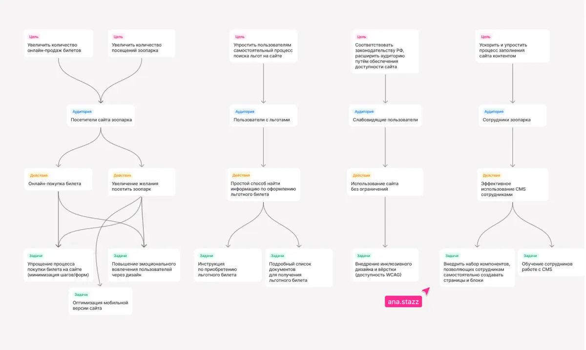 Impact map. Погружение в проект | Сетка — социальная сеть от hh.ru