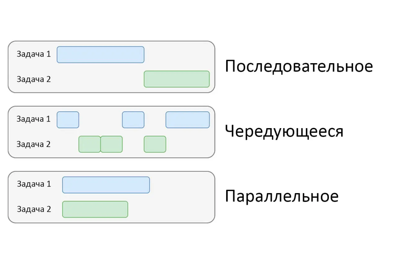Синхронность, асинхронность | Сетка — социальная сеть от hh.ru