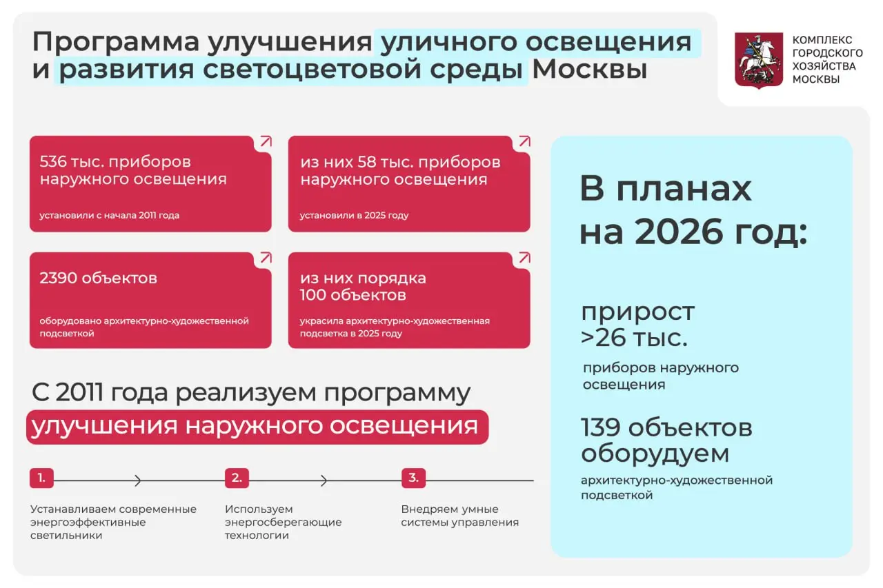 Москва уверенно входит в топ-3 наиболее освещённых мегаполисов планеты
При этом благодаря энергосберегающим технологиям и умным системам управления электропотребление городского освещения практически ... | Сетка — социальная сеть от hh.ru